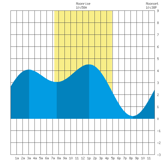 Moss Landing tide chart for Thursday, December 25, 2025