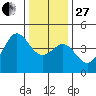 Moss Landing tide chart for Saturday, December 27, 2025