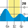 Moss Landing tide chart for Sunday, December 28, 2025