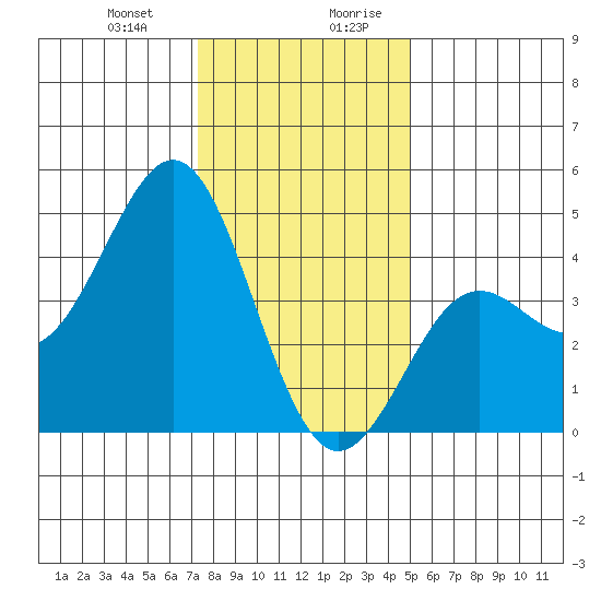 Moss Landing tide chart for Tuesday, December 30, 2025
