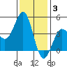 Moss Landing tide chart for Wednesday, December 3, 2025