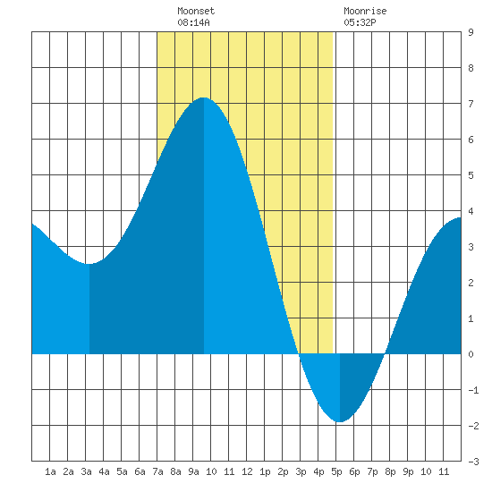 Moss Landing tide chart for Friday, December 5, 2025