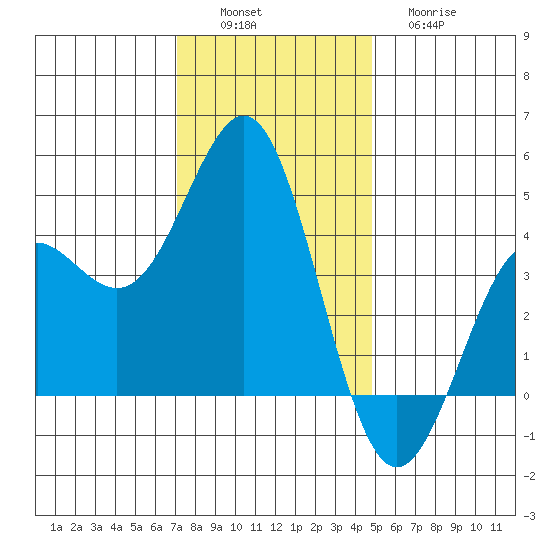 Moss Landing tide chart for Saturday, December 6, 2025