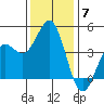 Moss Landing tide chart for Sunday, December 7, 2025