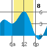 Moss Landing tide chart for Monday, December 8, 2025