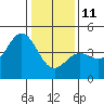 Moss Landing tide chart for Sunday, January 11, 2026