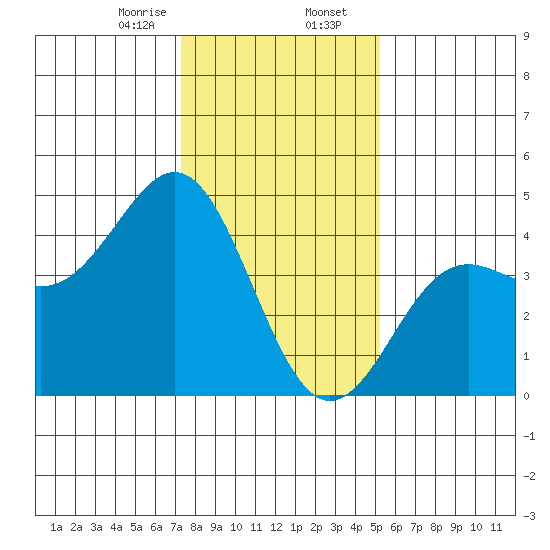 Moss Landing tide chart for Wednesday, January 14, 2026