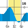 Moss Landing tide chart for Friday, January 16, 2026