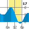 Moss Landing tide chart for Saturday, January 17, 2026