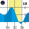 Moss Landing tide chart for Sunday, January 18, 2026
