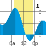 Moss Landing tide chart for Thursday, January 1, 2026