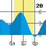 Moss Landing tide chart for Tuesday, January 20, 2026