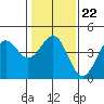 Moss Landing tide chart for Thursday, January 22, 2026