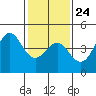 Moss Landing tide chart for Saturday, January 24, 2026