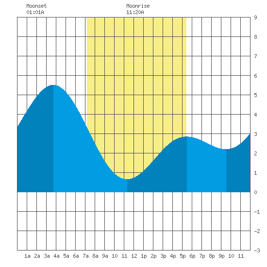 Moss Landing tide chart for Monday, January 26, 2026