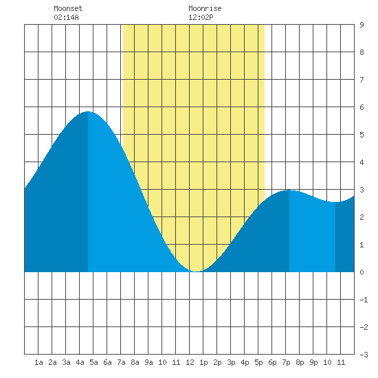 Moss Landing tide chart for Tuesday, January 27, 2026