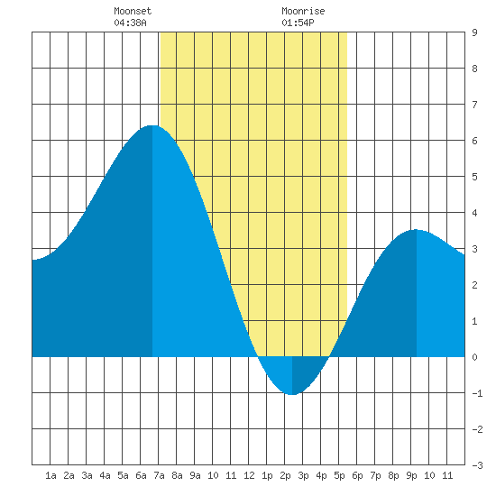 Moss Landing tide chart for Thursday, January 29, 2026