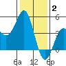 Moss Landing tide chart for Friday, January 2, 2026