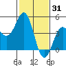 Moss Landing tide chart for Saturday, January 31, 2026