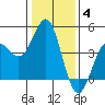 Moss Landing tide chart for Sunday, January 4, 2026
