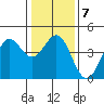 Moss Landing tide chart for Wednesday, January 7, 2026