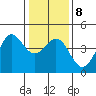 Moss Landing tide chart for Thursday, January 8, 2026