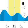 Moss Landing tide chart for Friday, January 9, 2026