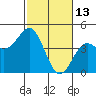 Moss Landing tide chart for Friday, February 13, 2026