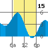Moss Landing tide chart for Sunday, February 15, 2026