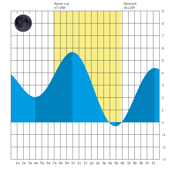 Moss Landing tide chart for Tuesday, February 17, 2026