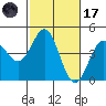 Moss Landing tide chart for Tuesday, February 17, 2026