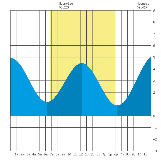 Moss Landing tide chart for Friday, February 20, 2026