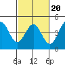 Moss Landing tide chart for Friday, February 20, 2026