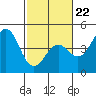 Moss Landing tide chart for Sunday, February 22, 2026