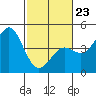 Moss Landing tide chart for Monday, February 23, 2026