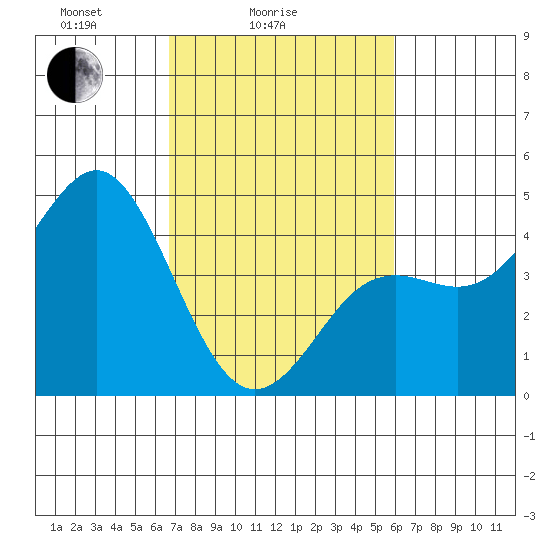 Moss Landing tide chart for Tuesday, February 24, 2026