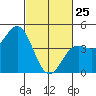 Moss Landing tide chart for Wednesday, February 25, 2026