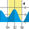 Moss Landing tide chart for Wednesday, February 4, 2026