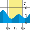 Moss Landing tide chart for Saturday, February 7, 2026
