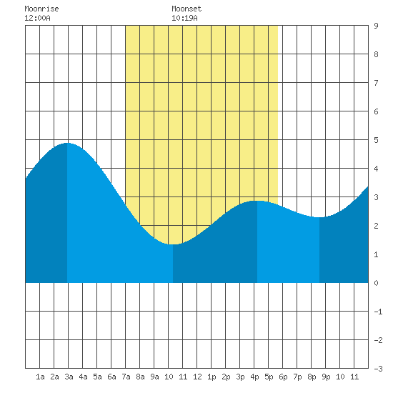 Moss Landing tide chart for Sunday, February 8, 2026