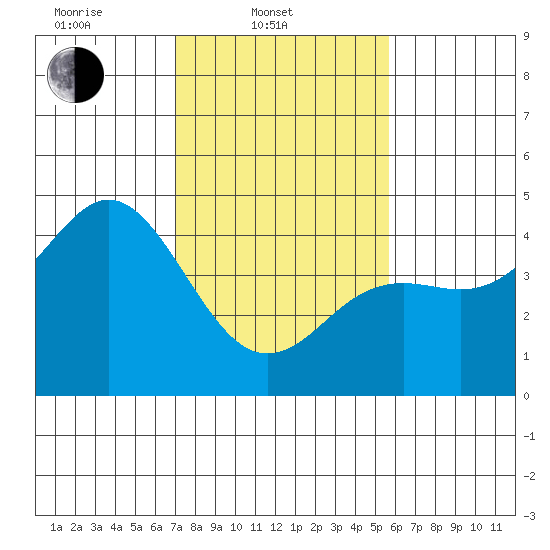 Moss Landing tide chart for Monday, February 9, 2026