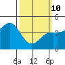 Moss Landing tide chart for Tuesday, March 10, 2026