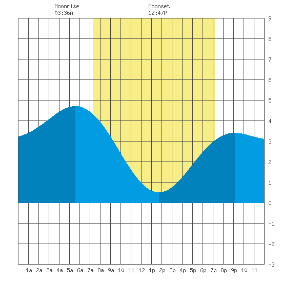 Moss Landing tide chart for Thursday, March 12, 2026