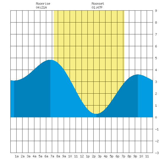 Moss Landing tide chart for Friday, March 13, 2026