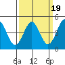 Moss Landing tide chart for Thursday, March 19, 2026