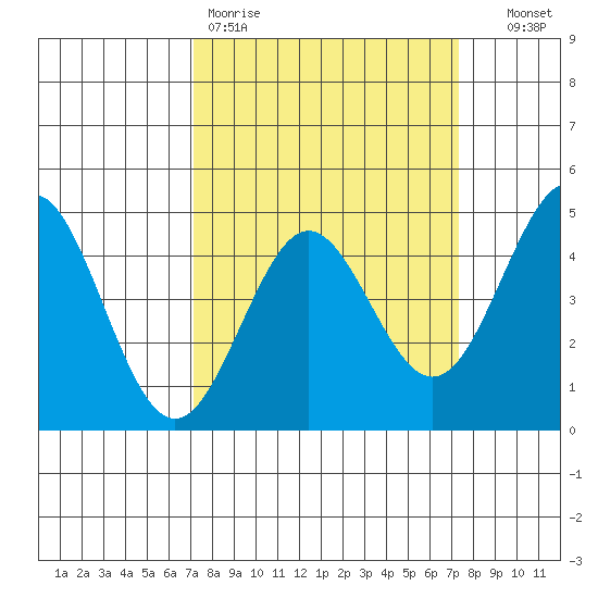 Moss Landing tide chart for Friday, March 20, 2026