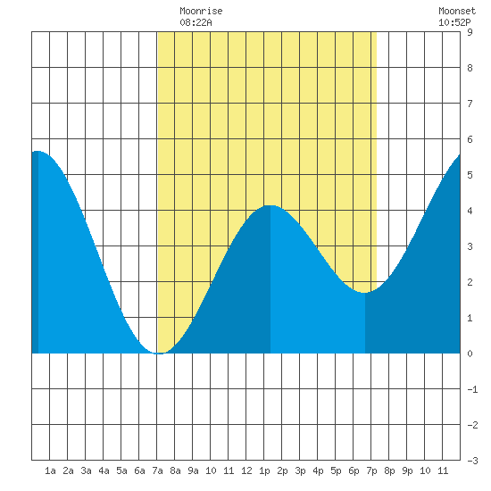 Moss Landing tide chart for Saturday, March 21, 2026
