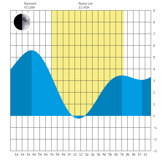 Moss Landing tide chart for Wednesday, March 25, 2026