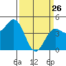 Moss Landing tide chart for Thursday, March 26, 2026