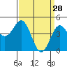 Moss Landing tide chart for Saturday, March 28, 2026